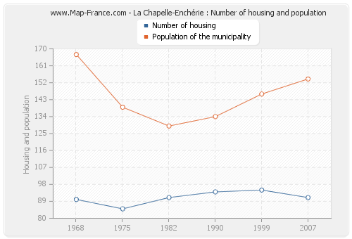 La Chapelle-Enchérie : Number of housing and population